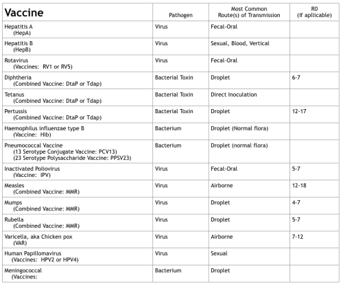 Vaccine Table with Estimated R0