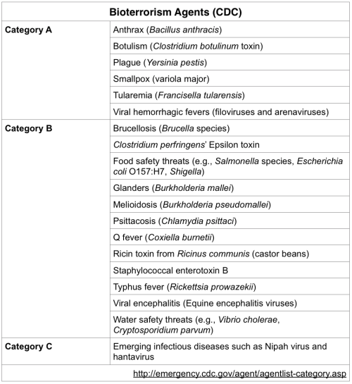 CDC Bioterrorism Agents